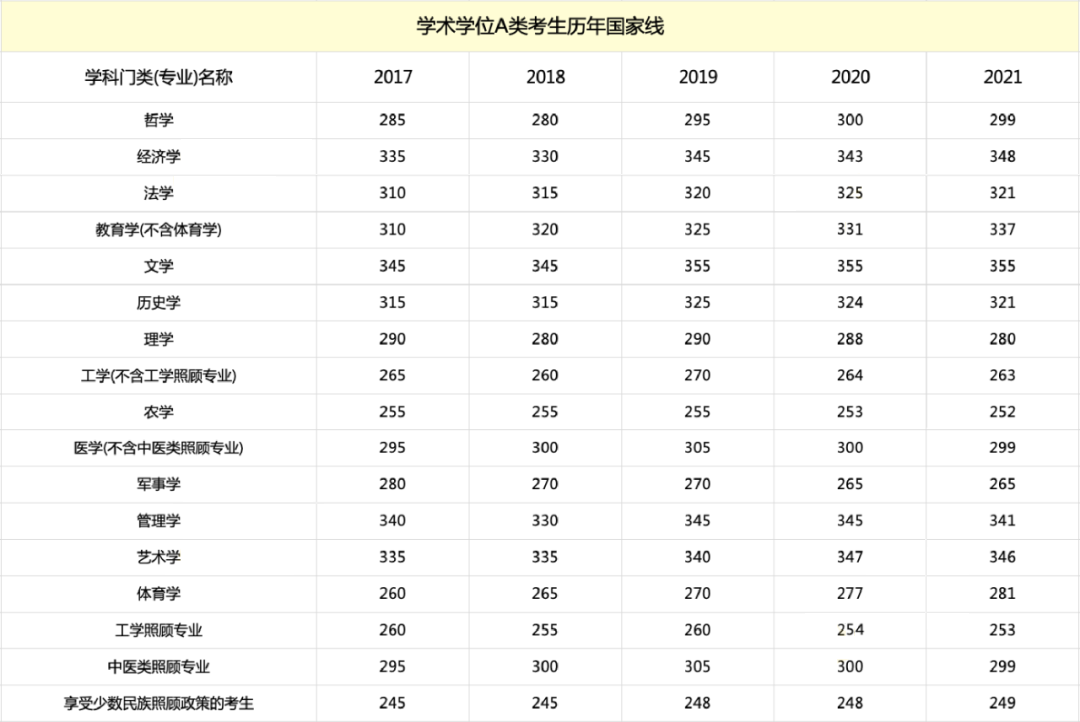 近五年国家线一览表